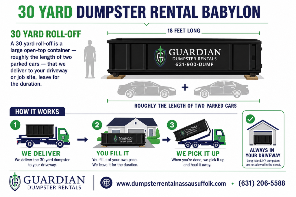 30 Yard Dumpster Rental Babylon, NY Infographic — A 30 yard roll-off is a large open-top container — roughly the length of two parked cars — that we deliver to your driveway or job site, leave for the duration.