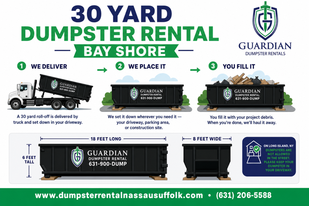 30 Yard Dumpster Rental Bay Shore, NY Infographic — A 30 yard roll-off is an open-top container delivered by truck and set down wherever you need it — a driveway, a parking area, or a construction site. You fill.