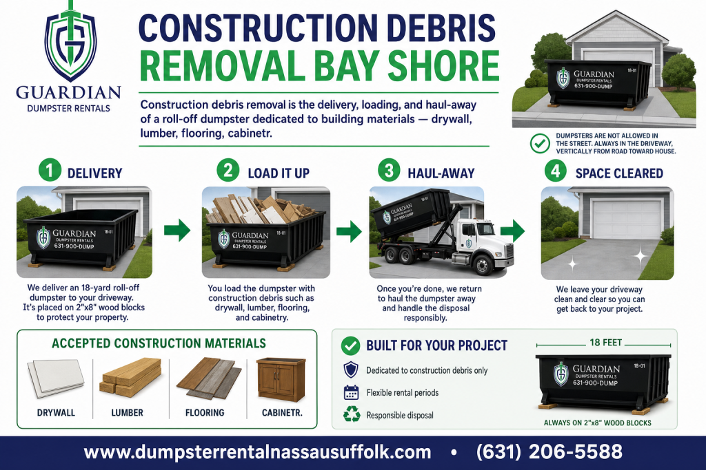Construction Debris Removal Bay Shore Infographic — Construction debris removal is the delivery, loading, and haul-away of a roll-off dumpster dedicated to building materials — drywall, lumber, flooring, cabinetr.