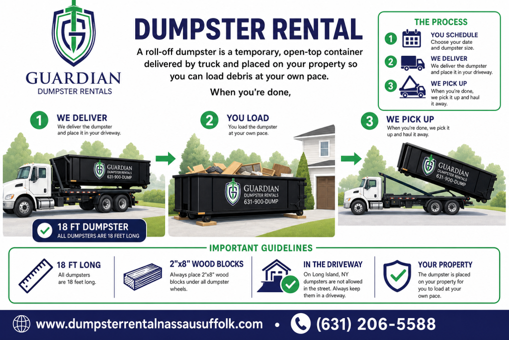 Dumpster Rental Bay Shore, NEW YORK Infographic — A roll-off dumpster is a temporary, open-top container delivered by truck and placed on your property so you can load debris at your own pace. When you're done,.