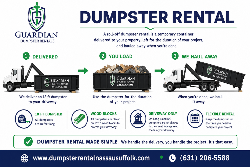 Dumpster Rental Dix Hills, NEW YORK Infographic — A roll-off dumpster rental is a temporary container delivered to your property, left for the duration of your project, and hauled away when you're done. Guardia.