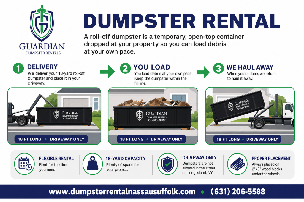 Dumpster Rental West Islip, NEW YORK Infographic — A roll-off dumpster is a temporary, open-top container dropped at your property so you can load debris at your own pace. We handle the delivery, the placement,.