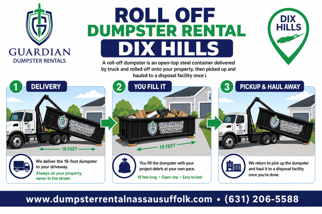 Roll Off Dumpster Rental Dix Hills Infographic — A roll-off dumpster is an open-top steel container delivered by truck and rolled off onto your property, then picked up and hauled to a disposal facility once i.