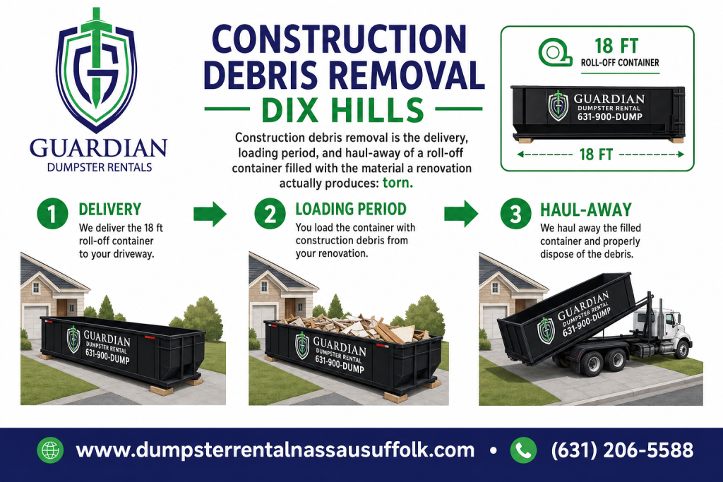 Construction Debris Removal Dix Hills Infographic — Construction debris removal is the delivery, loading period, and haul-away of a roll-off container filled with the material a renovation actually produces: torn.