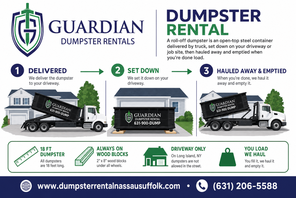 Dumpster Rental Amityville, NEW YORK Infographic — A roll-off dumpster is an open-top steel container delivered by truck, set down on your driveway or job site, then hauled away and emptied when you're done load.
