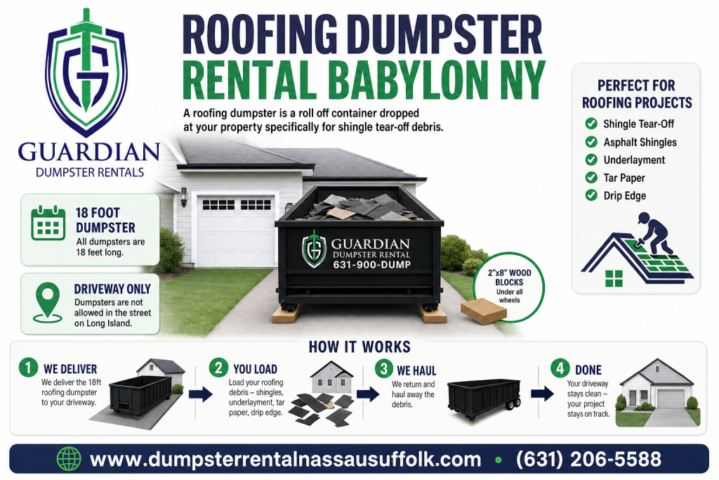Roofing Dumpster Rental Babylon NY Infographic — A roofing dumpster is a roll off container dropped at your property specifically for shingle tear-off debris — asphalt shingles, underlayment, tar paper, drip e.
