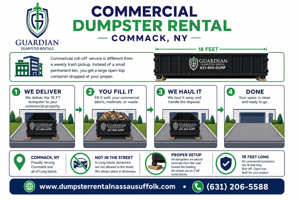 Commercial Dumpster Rental Commack NY Infographic — Commercial roll-off service is different from a weekly trash pickup. Instead of a small permanent bin, you get a large open-top container dropped at your proper.