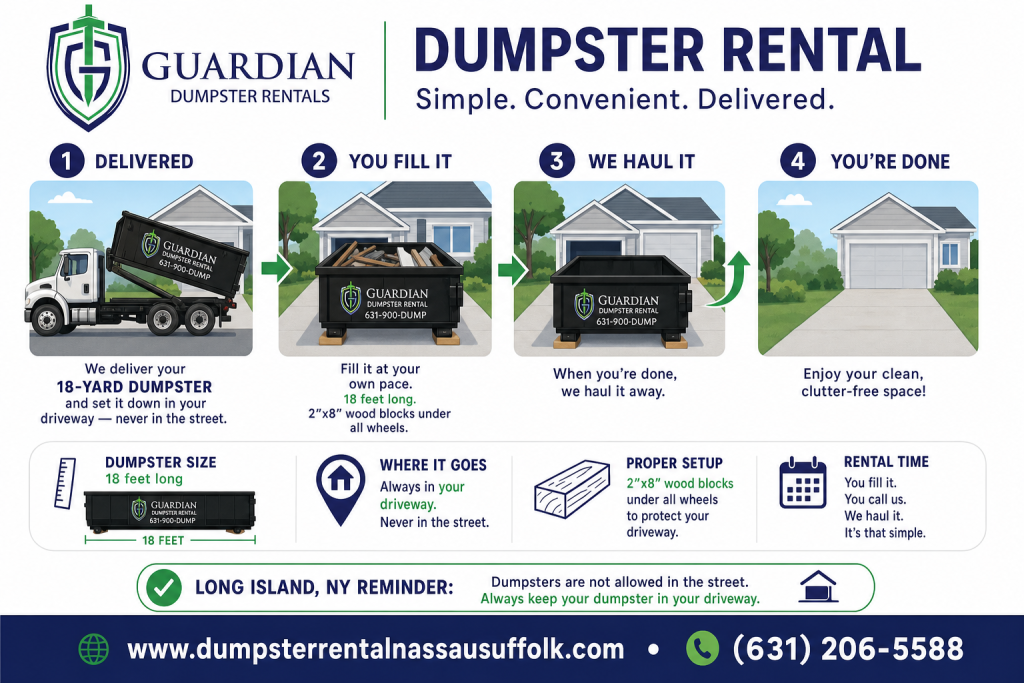 Dumpster Rental Greenlawn New York Infographic — A roll off dumpster is an open-top steel container delivered by truck and set down on your driveway or job site. You fill it at your own pace, and when you're d.